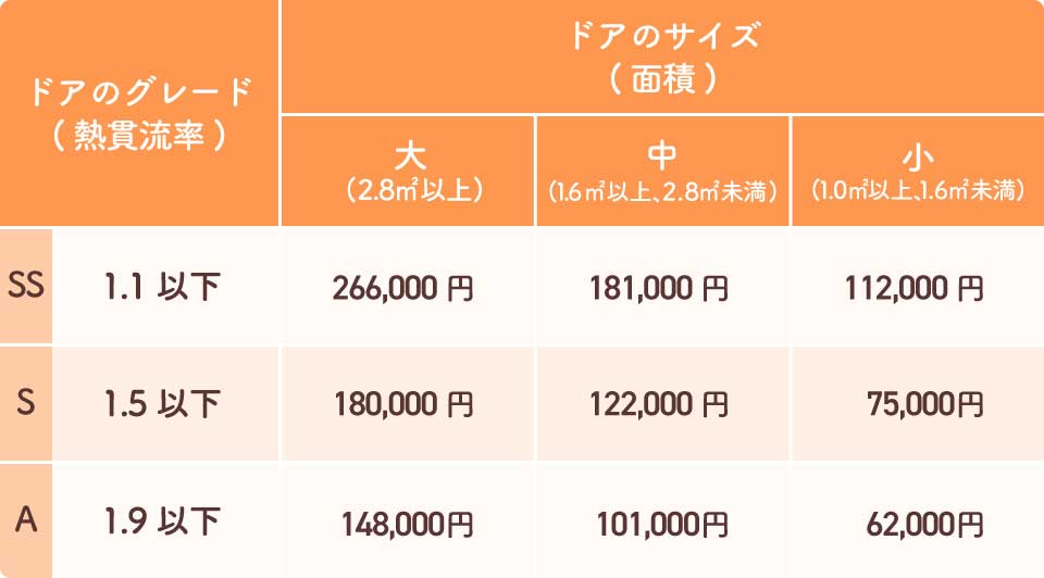 先進的窓リノベ2025-補助額一覧表(ドア交換　中高層集合)